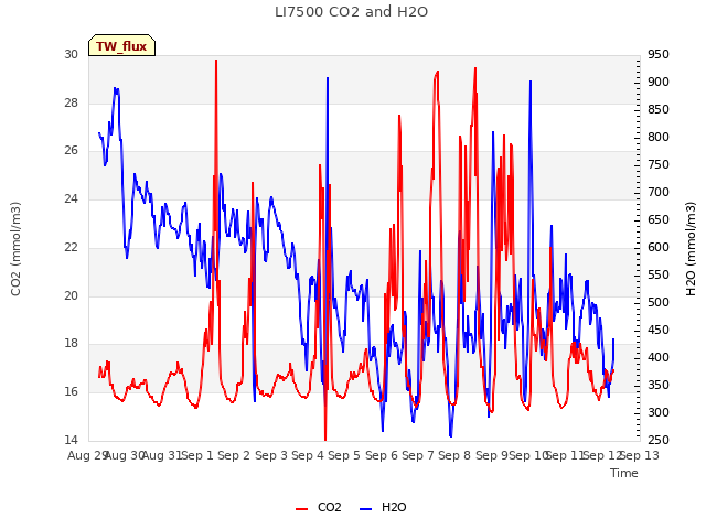 plot of LI7500 CO2 and H2O