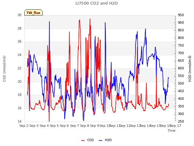 plot of LI7500 CO2 and H2O