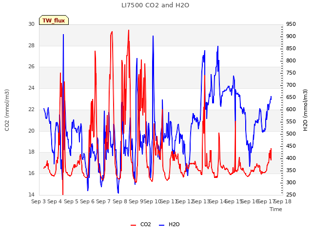 plot of LI7500 CO2 and H2O