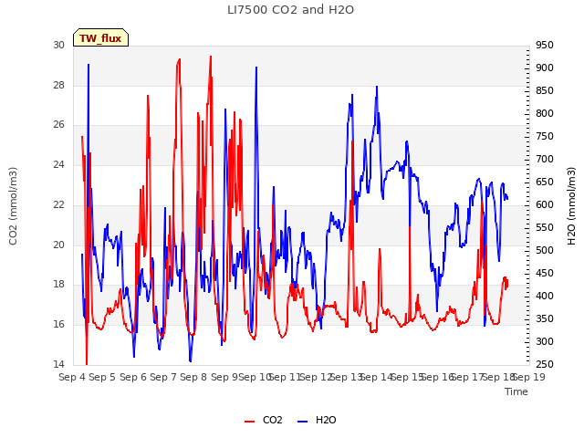 plot of LI7500 CO2 and H2O