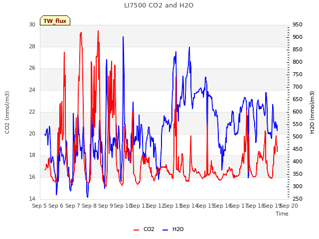 plot of LI7500 CO2 and H2O