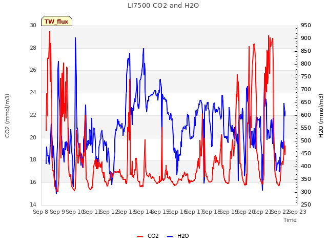 plot of LI7500 CO2 and H2O