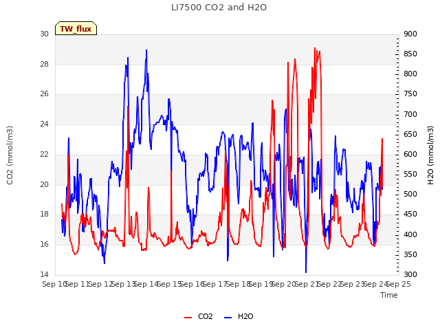 plot of LI7500 CO2 and H2O