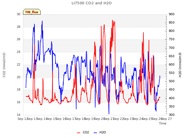 plot of LI7500 CO2 and H2O