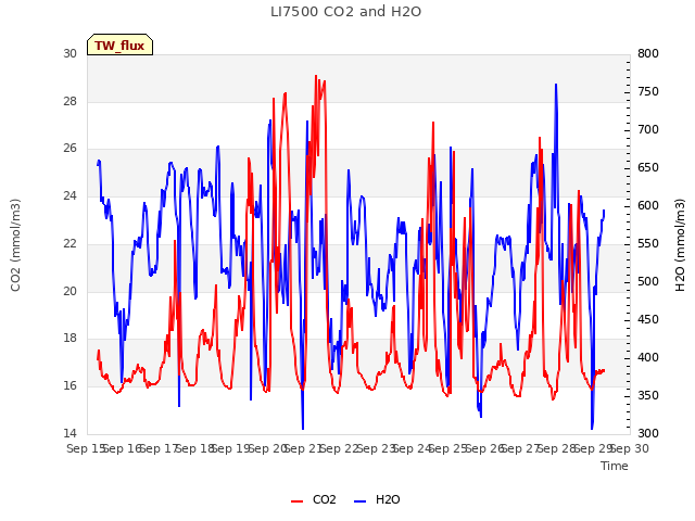 plot of LI7500 CO2 and H2O