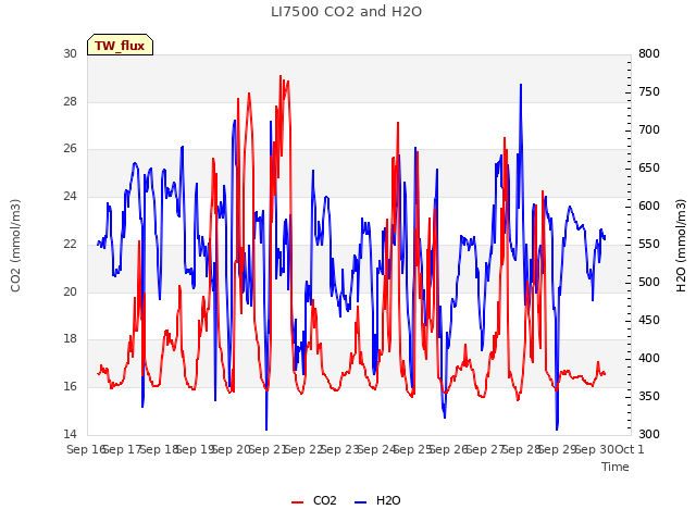 plot of LI7500 CO2 and H2O