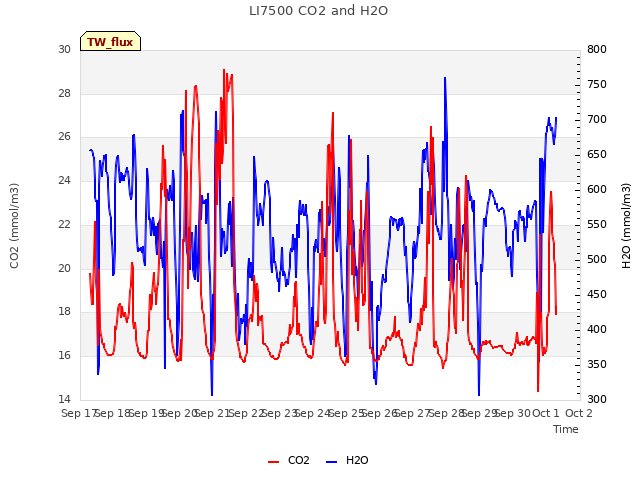 plot of LI7500 CO2 and H2O