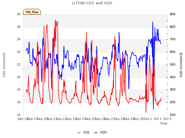 plot of LI7500 CO2 and H2O