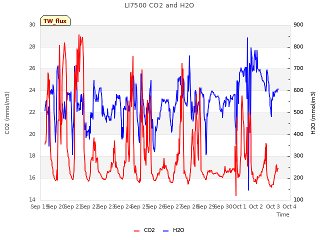 plot of LI7500 CO2 and H2O