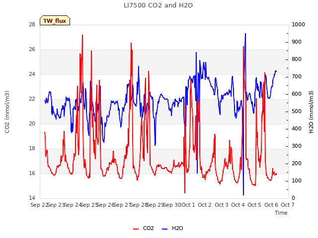 plot of LI7500 CO2 and H2O