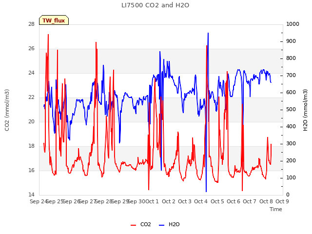 plot of LI7500 CO2 and H2O