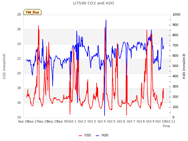 plot of LI7500 CO2 and H2O