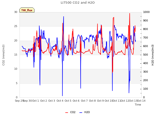 plot of LI7500 CO2 and H2O
