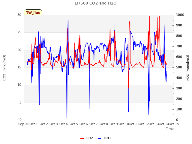 plot of LI7500 CO2 and H2O