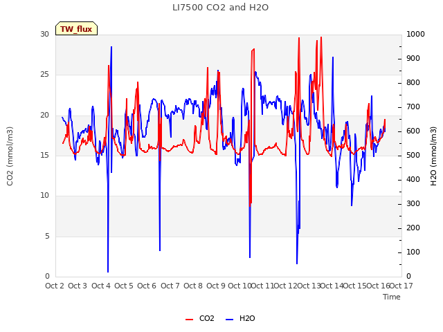 plot of LI7500 CO2 and H2O