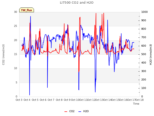 plot of LI7500 CO2 and H2O