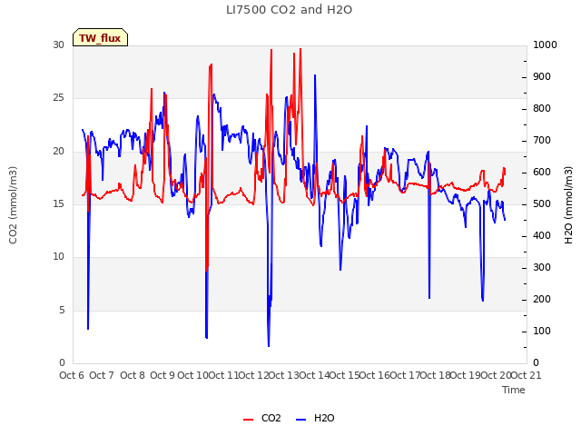 plot of LI7500 CO2 and H2O