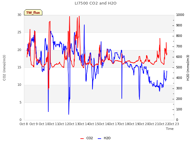 plot of LI7500 CO2 and H2O