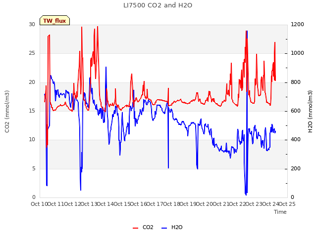 plot of LI7500 CO2 and H2O