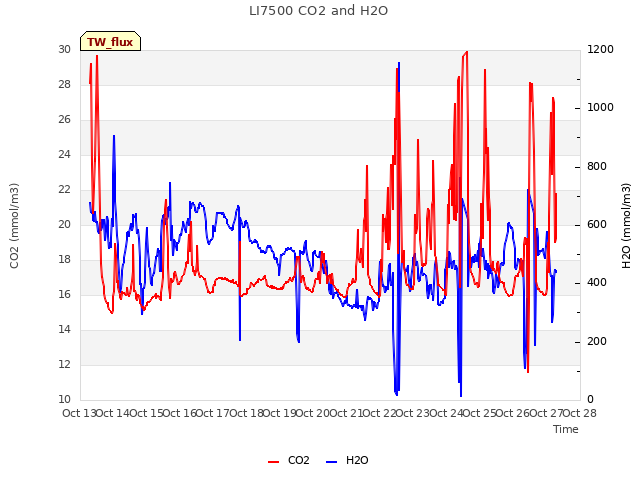 plot of LI7500 CO2 and H2O