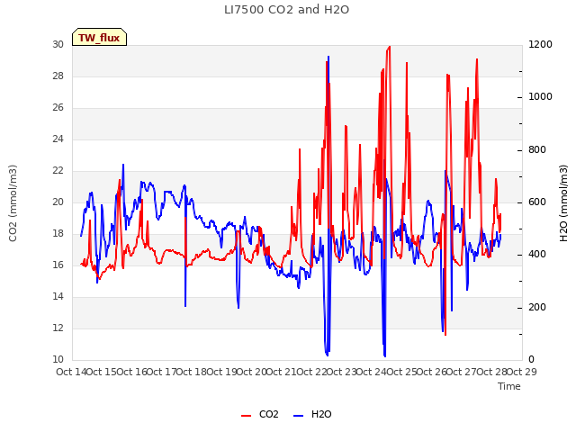 plot of LI7500 CO2 and H2O