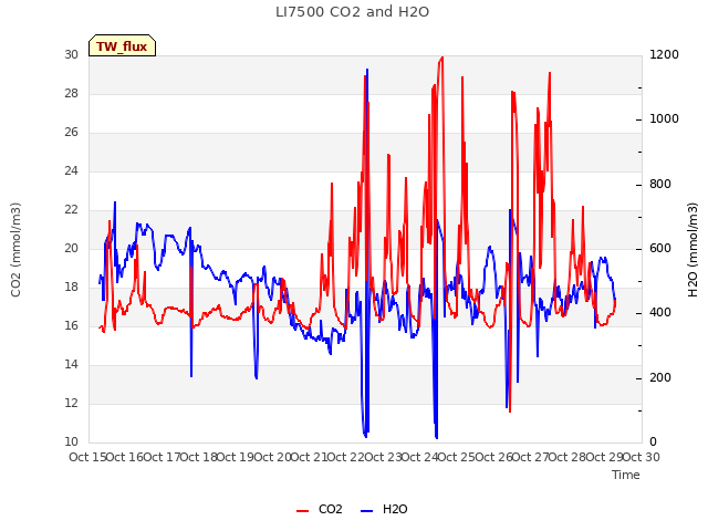 plot of LI7500 CO2 and H2O