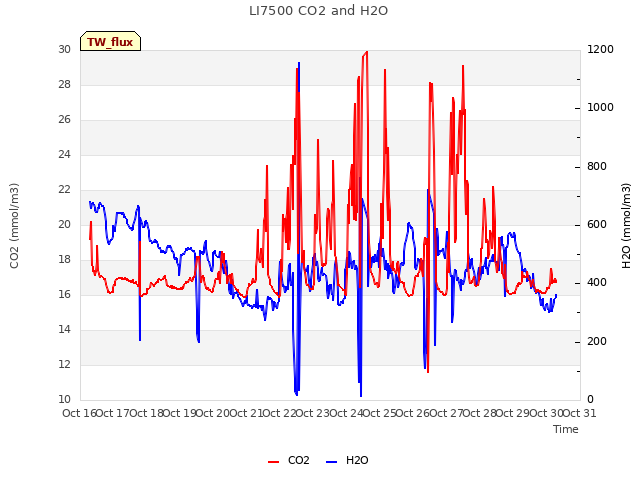 plot of LI7500 CO2 and H2O