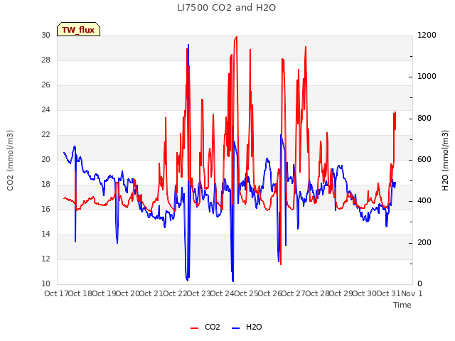 plot of LI7500 CO2 and H2O