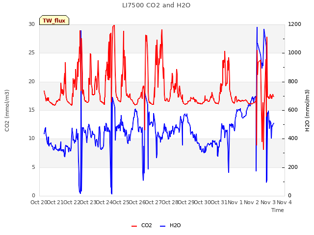 plot of LI7500 CO2 and H2O