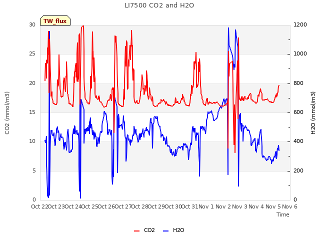 plot of LI7500 CO2 and H2O