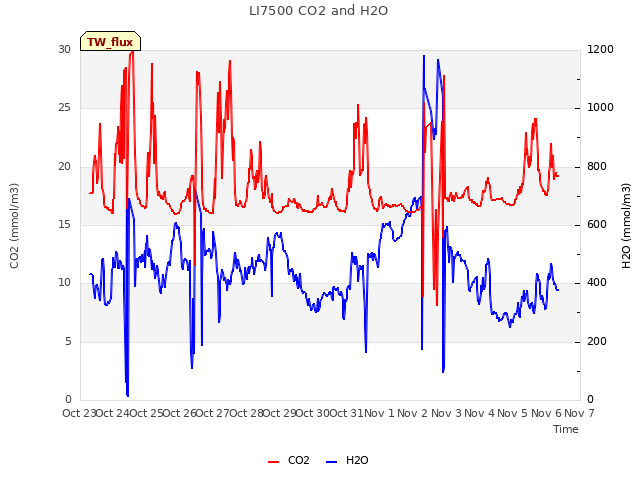 plot of LI7500 CO2 and H2O