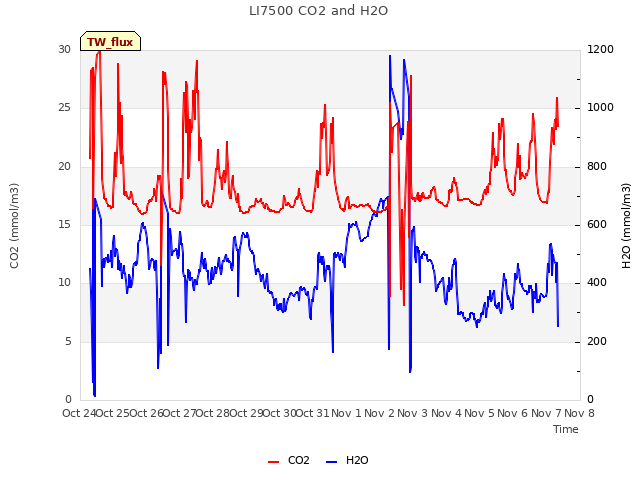 plot of LI7500 CO2 and H2O