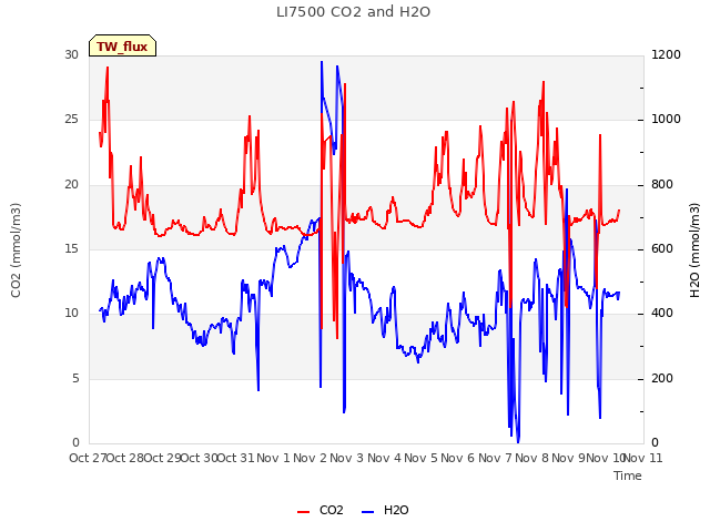 plot of LI7500 CO2 and H2O