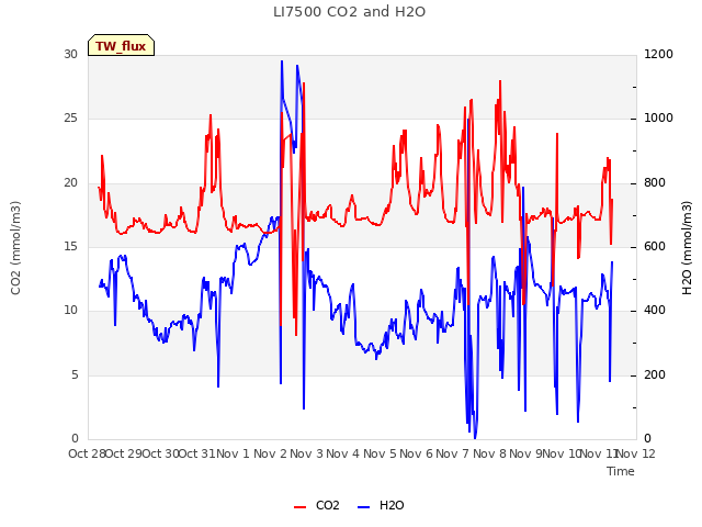 plot of LI7500 CO2 and H2O