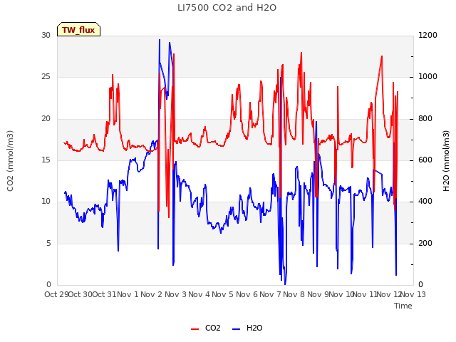 plot of LI7500 CO2 and H2O