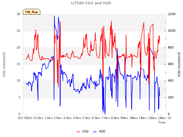 plot of LI7500 CO2 and H2O