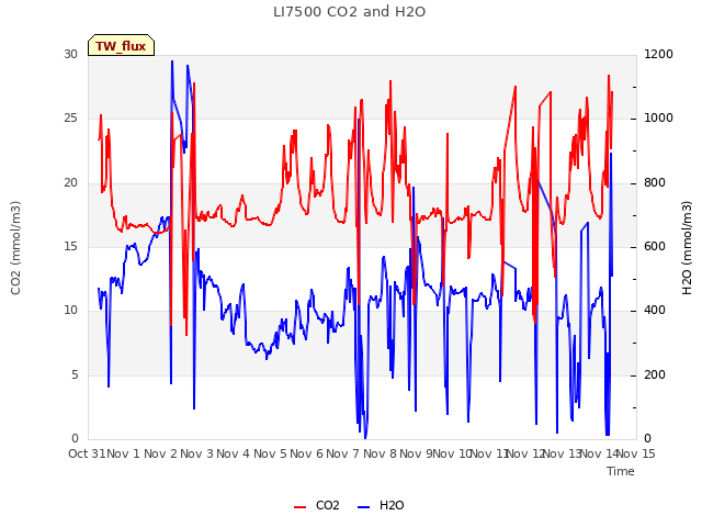 plot of LI7500 CO2 and H2O