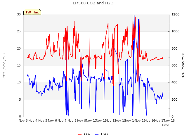 plot of LI7500 CO2 and H2O