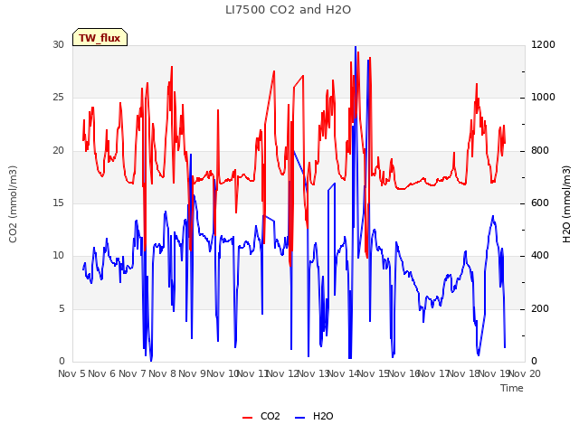 plot of LI7500 CO2 and H2O