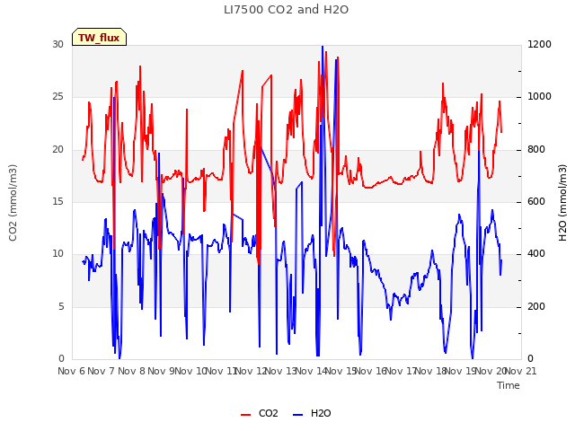 plot of LI7500 CO2 and H2O