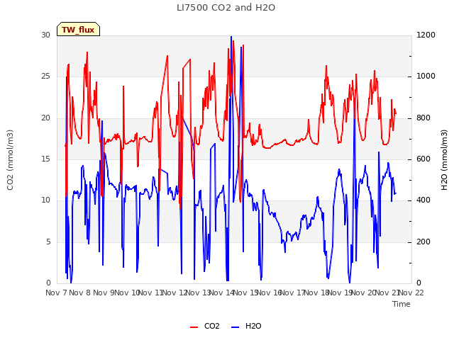 plot of LI7500 CO2 and H2O