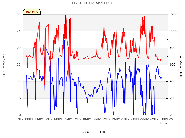 plot of LI7500 CO2 and H2O