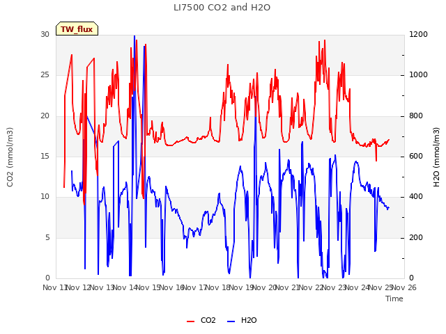 plot of LI7500 CO2 and H2O