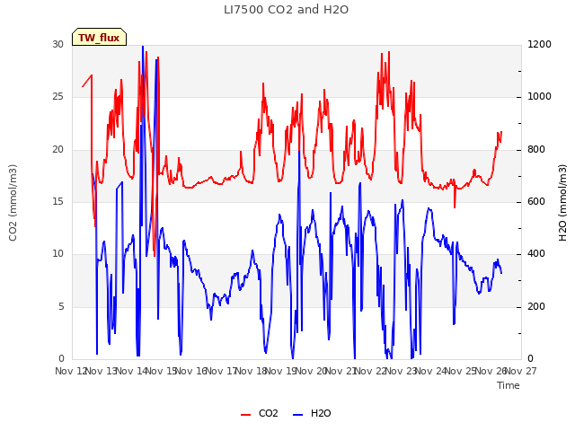 plot of LI7500 CO2 and H2O