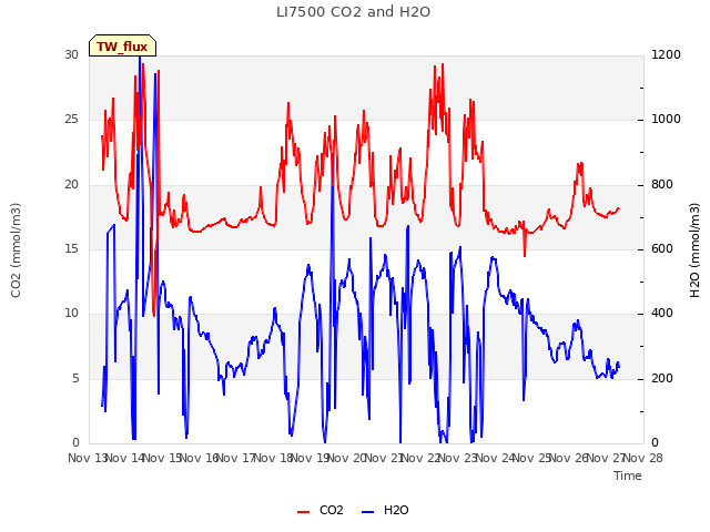 plot of LI7500 CO2 and H2O