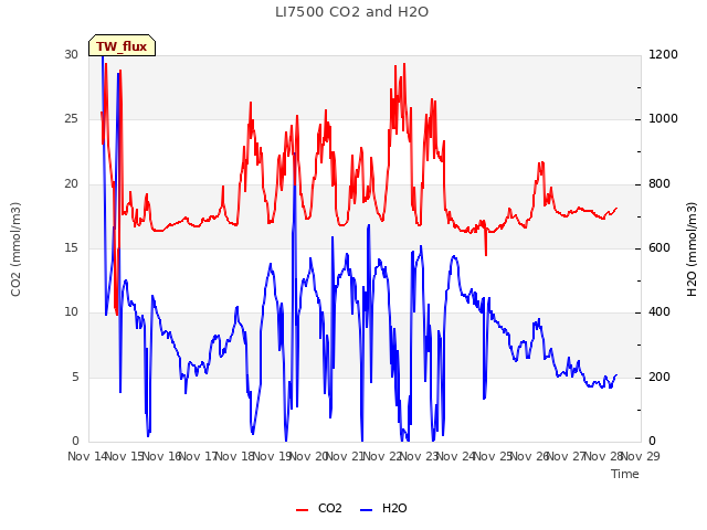 plot of LI7500 CO2 and H2O