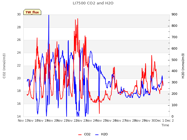 plot of LI7500 CO2 and H2O