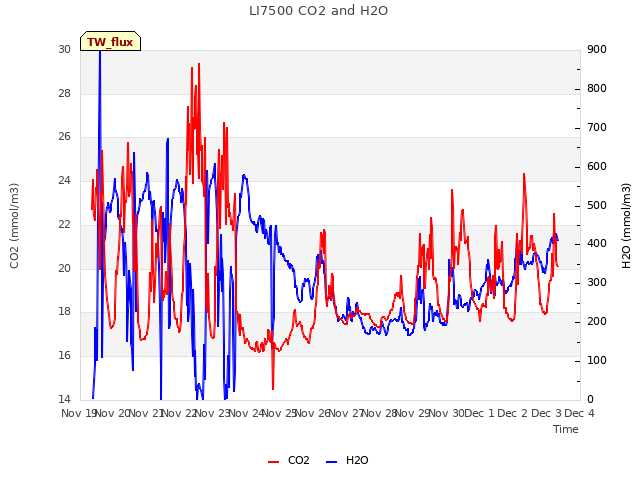 plot of LI7500 CO2 and H2O