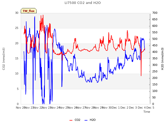 plot of LI7500 CO2 and H2O