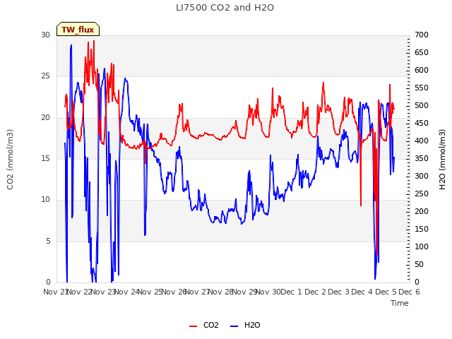 plot of LI7500 CO2 and H2O